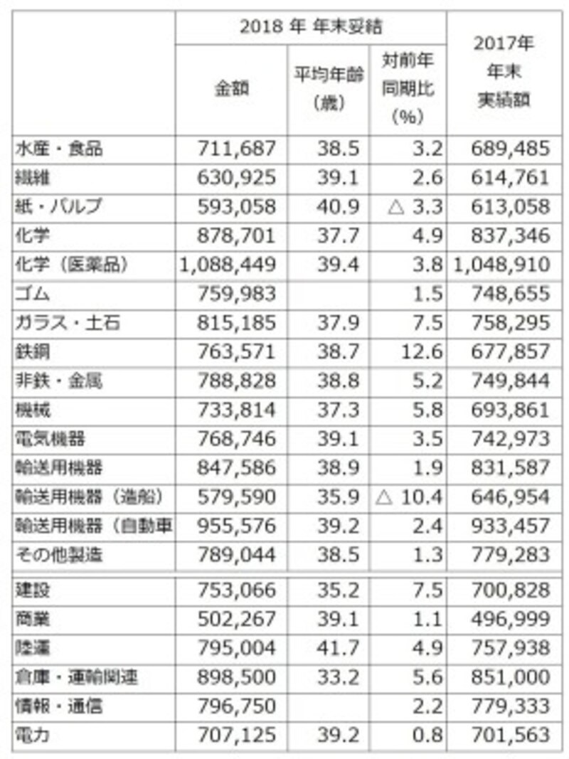 東証1部上場企業のうち、2018年春季交渉時、もしくは同年夏季交渉時に、“夏冬型”年間協定により、すでに 2018年年末賞与・一時金を決定している企業 (組合)213社の、2018年年末賞与・一時金の妥結水準を業種別に調査・集計したもの(単純平均)。 (出典:労務行政研究所「東証第1部上場企業の2018年年末賞与・一時金(ボーナス)の妥結水準調査」)※クリックで拡大