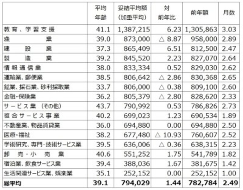 中小企業も含めた東京都内1,000の民間労働組合を対象にし、すでに妥結している253組合のボーナス平均妥結状況。業種別に妥結平均額順に並べたもの。ただし、件数1件などの少ない社数での比較には注意が必要 (出典:東京都産業労働局雇用就業部労働環境課「2018年年末一時金妥結状況(加重平均)(中間集計結果 平成30年11月8日現在)」より筆者編集) ※クリックで拡大