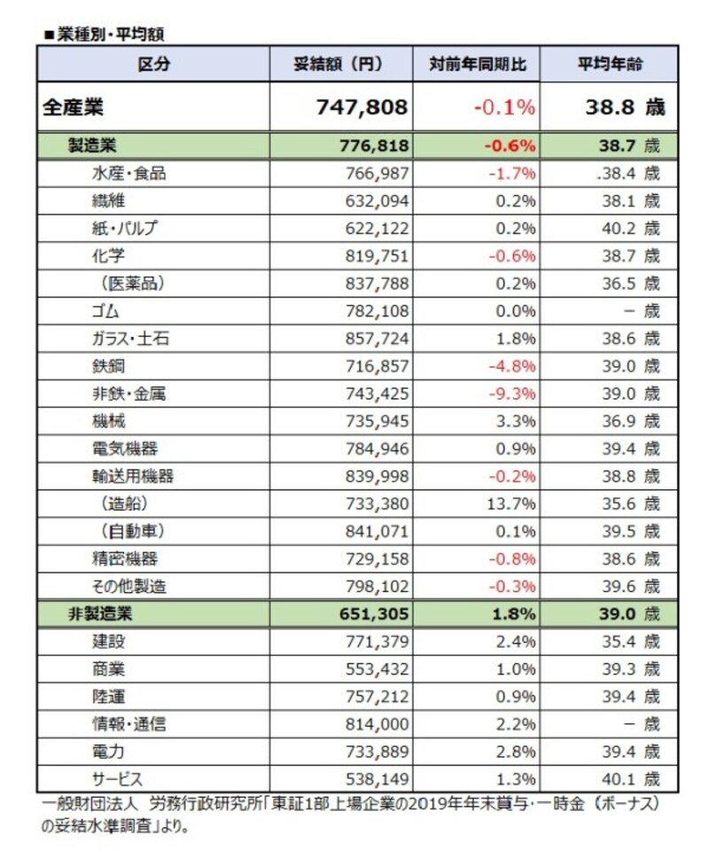 業種別の平均額