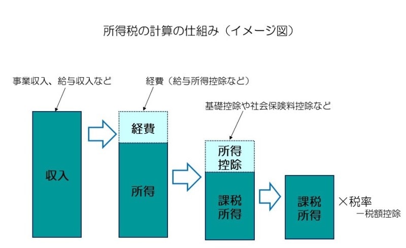 所得税の計算の仕組み（イメージ図）