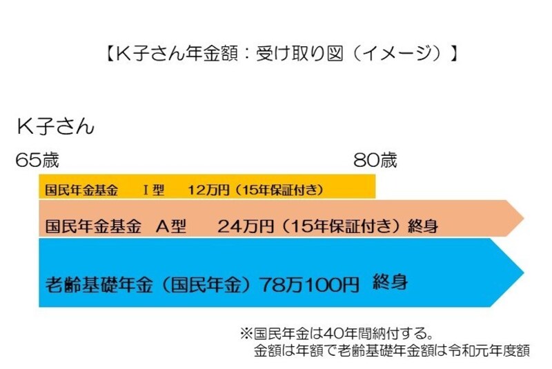 【Ｋ子さん年金額：受け取り図（イメージ）】
