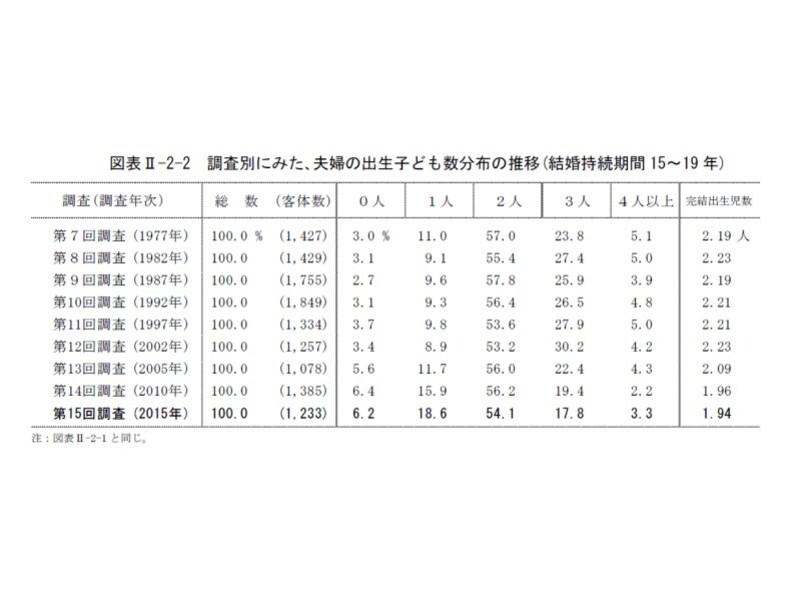 国立社会保障・人口問題研究所　社会保障・人口問題基本調査 ＜結婚と出産に関する全国調査＞第15 回出生動向基本調査結果の概要より抜粋。