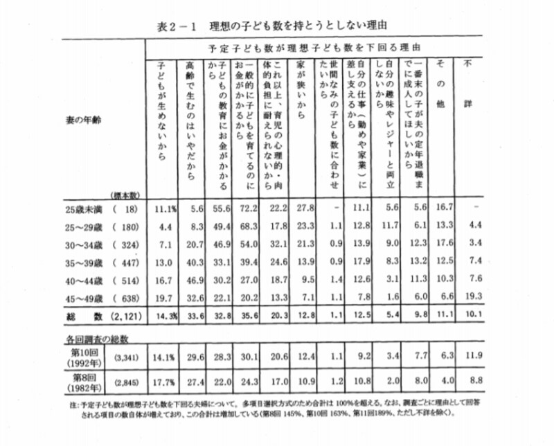 1997年の「思ってより少ない子ども数」になってしまった理由とは。