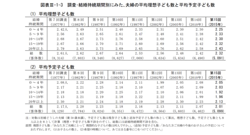 1985年と比べて約3.6倍になった未婚率。