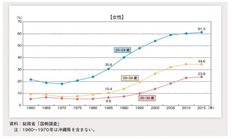 1985年と比べて約3.6倍になった未婚率。