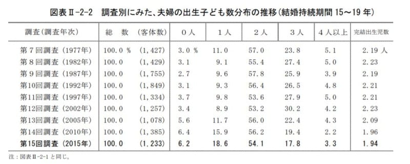 ひとりっ子が3人きょうだいを上回ったのは2015年から