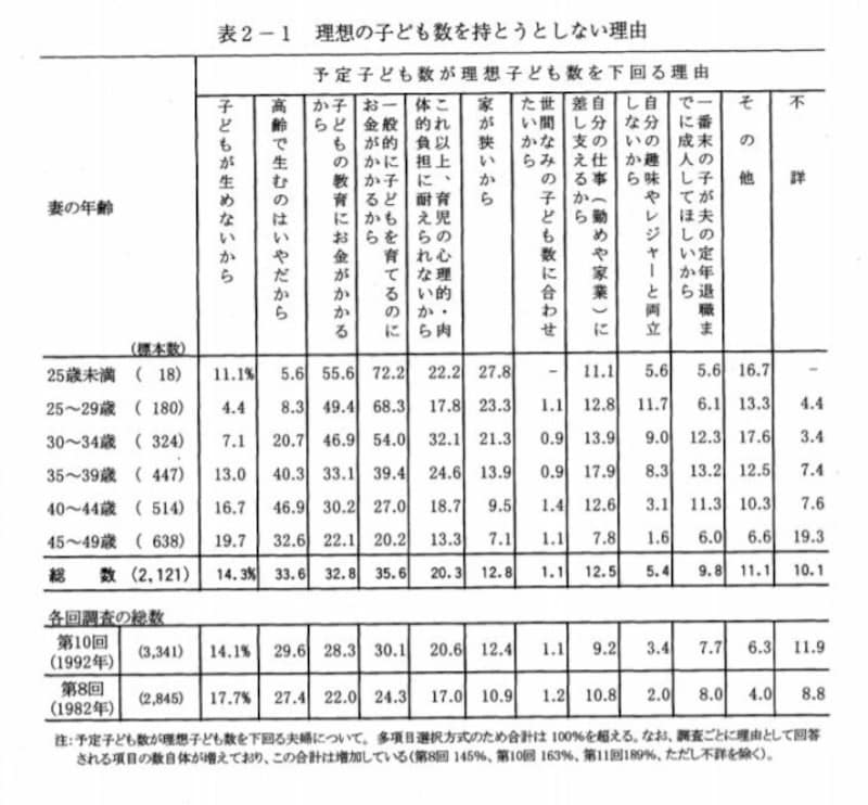  1997年の「思ったより少ない子ども数」になってしまった理由