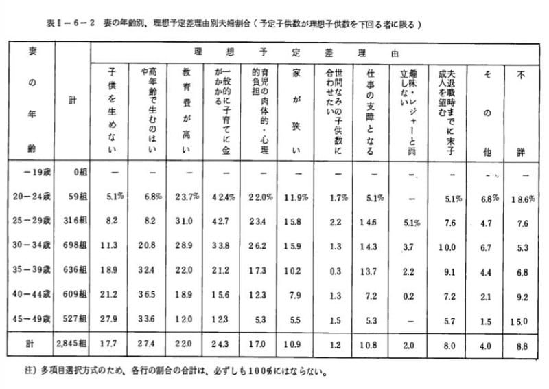 37年前も生まない理由の内訳は同じ