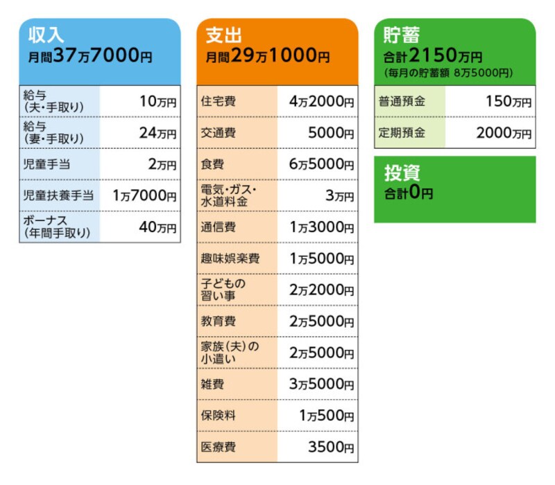 43歳貯金2150万円 夫は発達障害とうつで仕事はできません 保険と投資について相談したいです お金の悩みを解決 マネープランクリニック All About