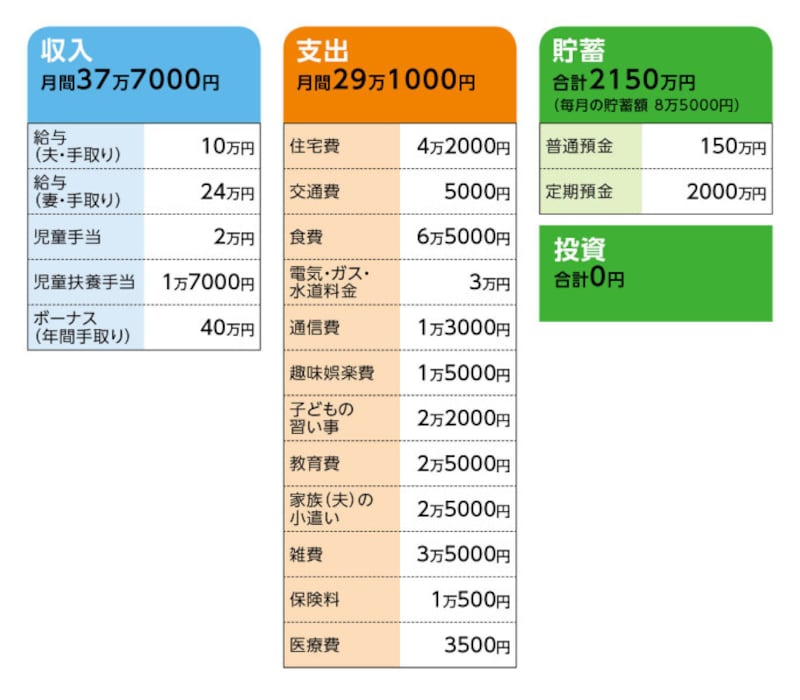 相談者「さくらしの」さんの家計収支データ