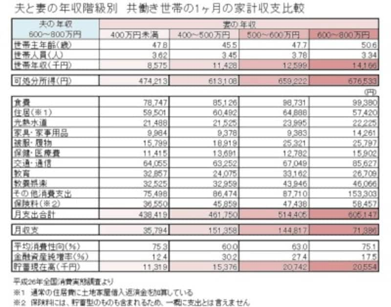 共働き夫婦が陥りやすい家計の落とし穴とは ふたりで学ぶマネー術 All About