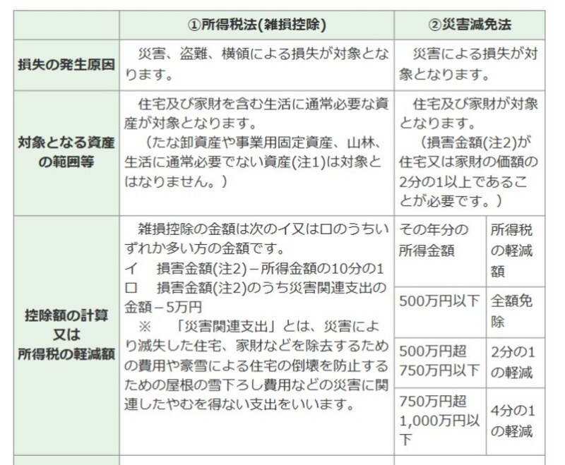 雑損控除と災害減免法の適用ポイントの差一覧 (出典:国税庁)