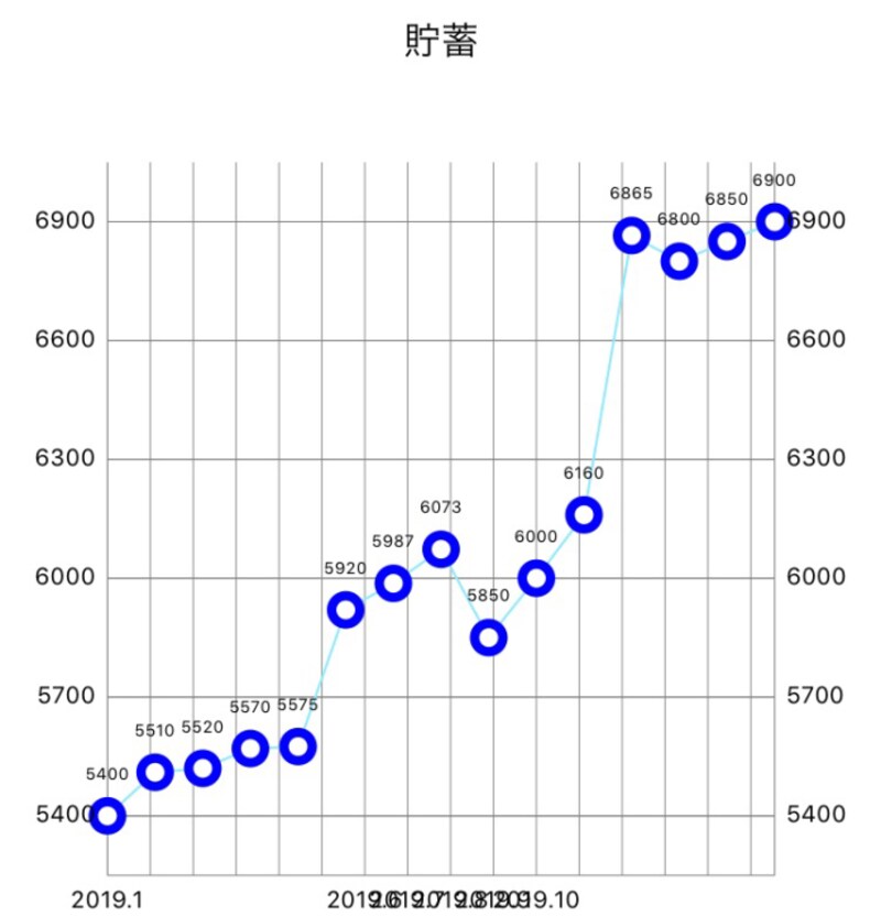 ニヤニヤ姫さんは、月末に2つの締め作業を行います。「タイミングは自由、給料日でも良いと思います。 a.支出の計算 各項目が予算内に抑えられたかの計算をします。この時、前述のマークがあると時短になります。 b.総貯蓄額の計算 給料-a.支出=今月の貯蓄額。 計算後、毎月折れ線グラフで現在の貯蓄を見える化する事で目標達成へのモチベーションに繋げます!」