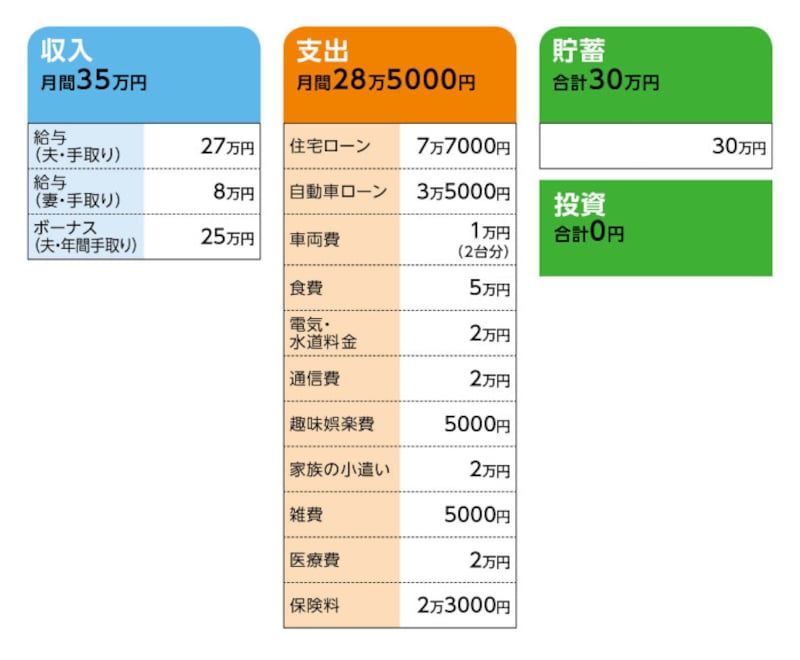44歳パート 貯金30万円 夫のリストラで自宅売却も検討中 新型コロナで月収も3万円減り お金の悩みを解決 マネープランクリニック All About