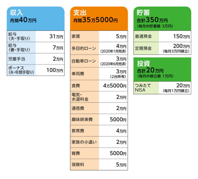 相談者「みみずく」さんの家計収支データ