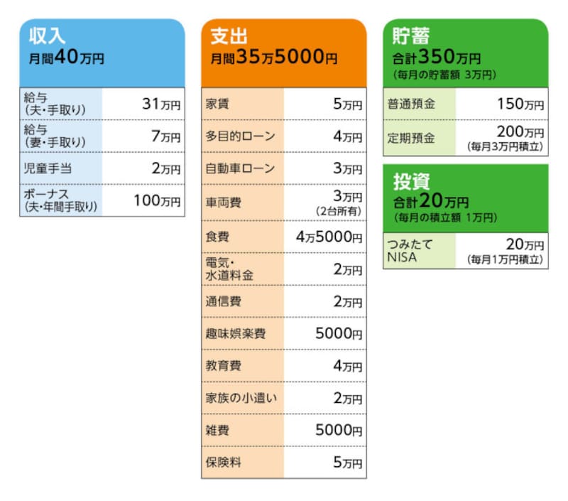 相談者「みみずく」さんの家計収支データ