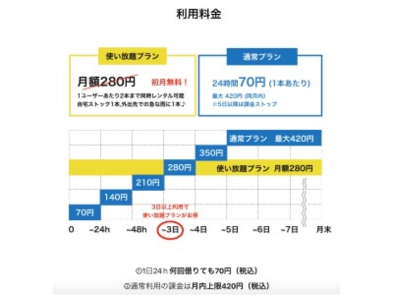 利用料金は、2つのプランがあります