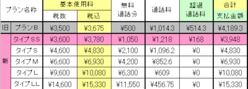 通話料が1000円の場合はタイプＳＳがお得