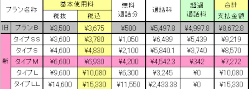 通話料が5000円の場合はタイプＭがお得