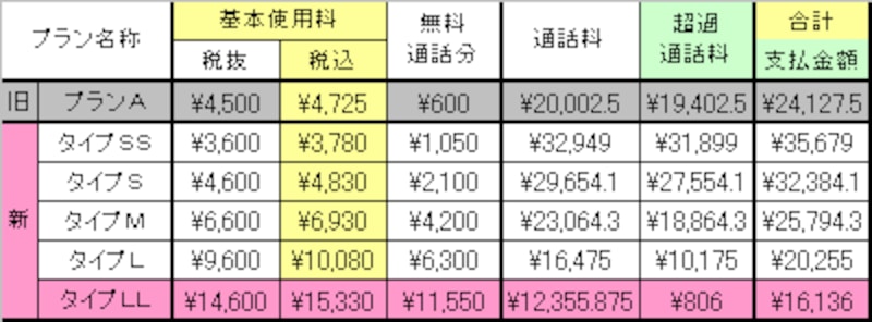 通話料が20,000円の場合はタイプＬＬがお得