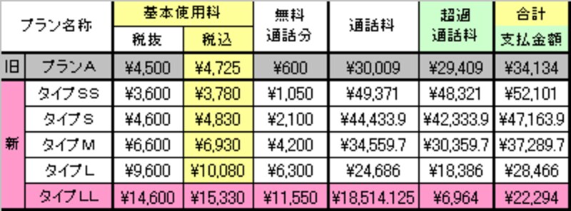 通話料が30,000円の場合はタイプLLがお得