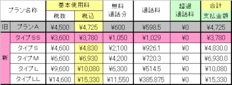 通話料が600円未満の場合はタイプＳＳがお得