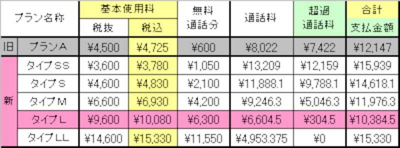 通話料が8,000円の場合はタイプＬがお得