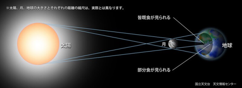日食が起きる仕組みとは