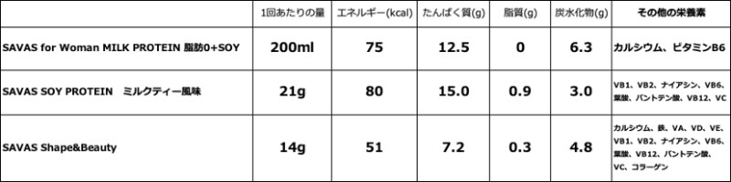 SAVAS,ミルクティー,プロテイン