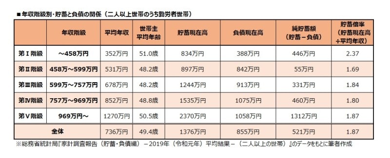 年収階級別・貯蓄と負債の関係（二人以上の世帯のうち、勤労者世帯）