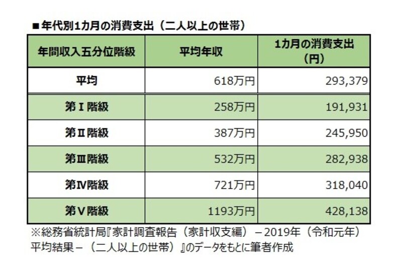 年代別1カ月の消費支出（二人以上の世帯）