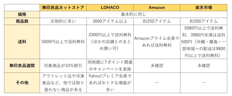 無印良品の商品をネットで買う場合の比較