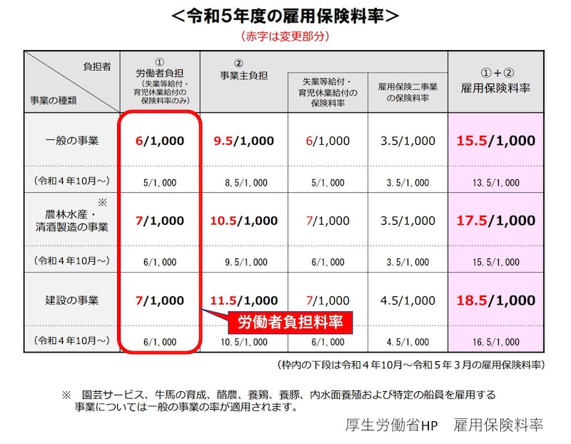 雇用保険料率,一般0.6,農林水産0.7,建設0,7