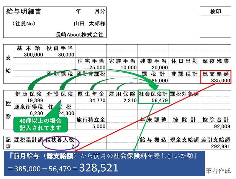 給与明細,源泉徴収税率