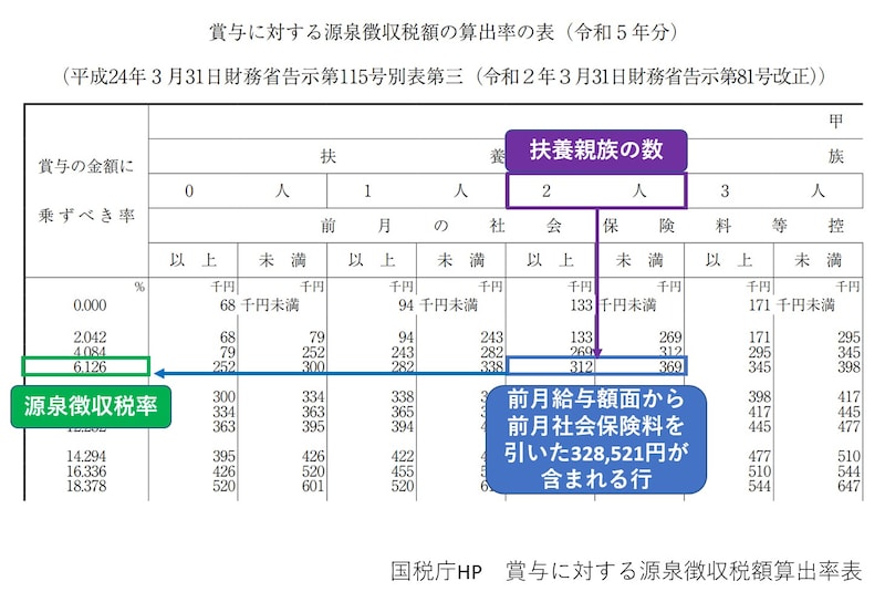 賞与,源泉徴収税率
