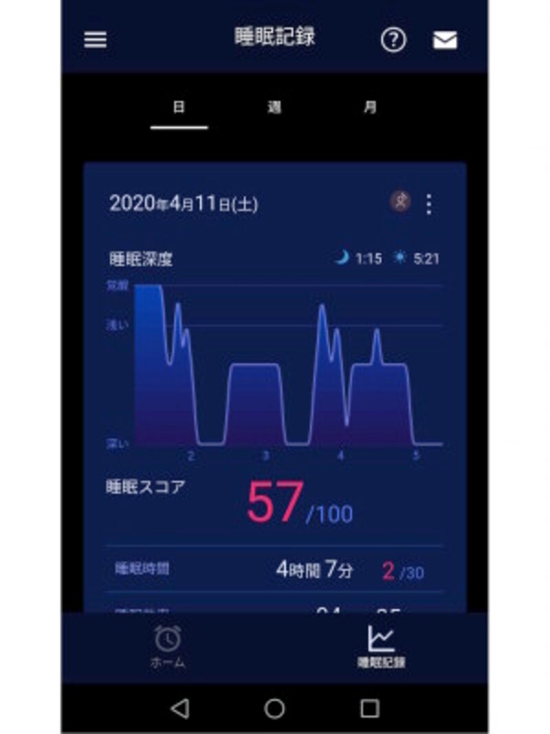 4時間程度の睡眠では、睡眠の質を確保できないことがわかりました