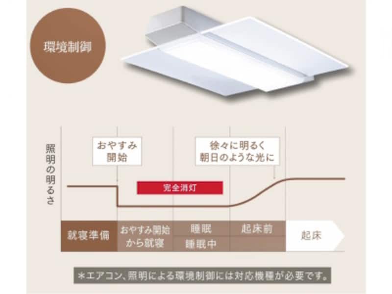 照明器具と連携すると最適な明るさに調整してくれる