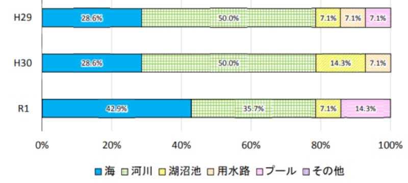 子どもの水難事故 水難者の死者・行方不明者の場所別構成比