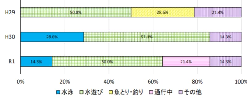 子どもの水難事故 水難者の死者・行方不明者の行為別構成比