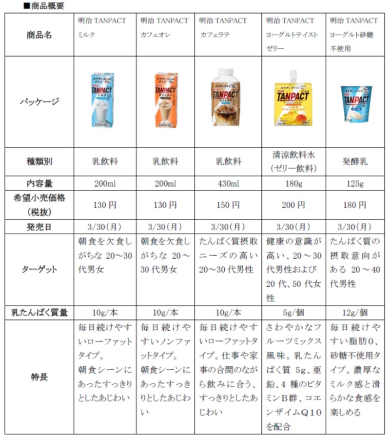 明治タンパクトシリーズ一覧