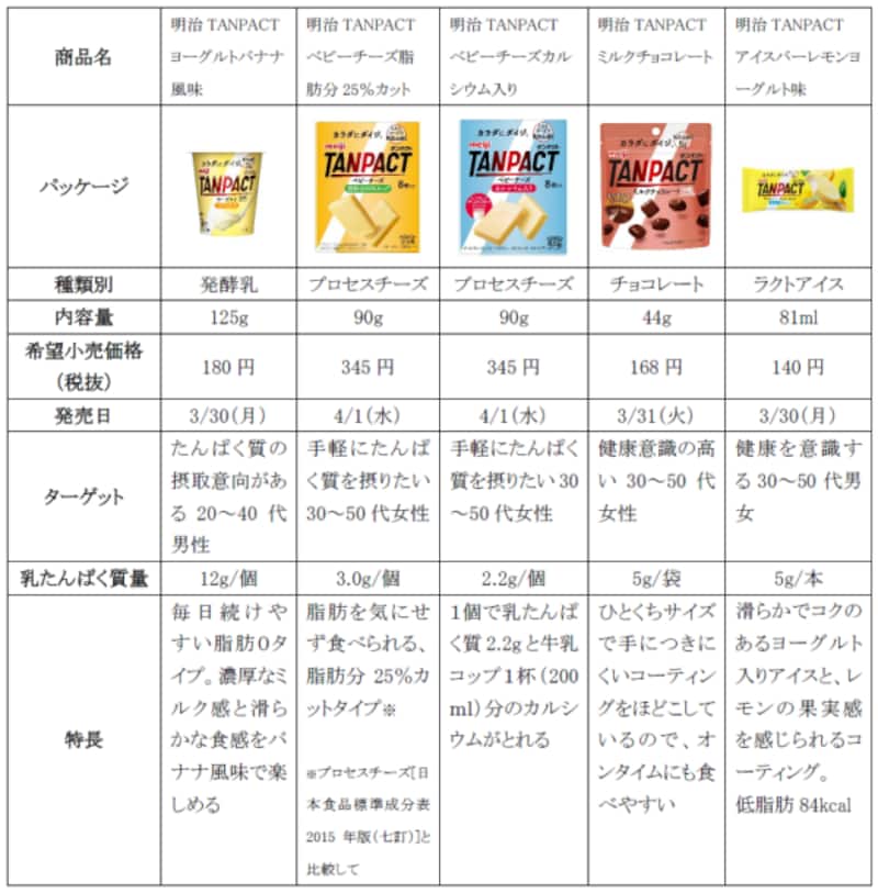 明治タンパクトシリーズ一覧