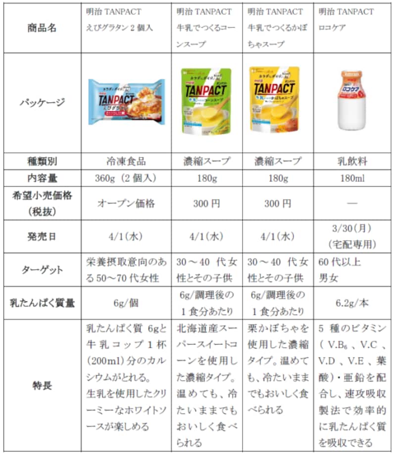 明治タンパクトシリーズ一覧