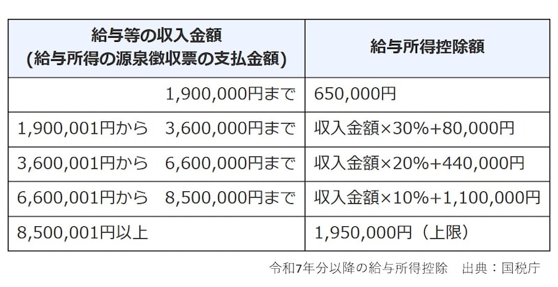 給与所得控除,会社員,経費,年収