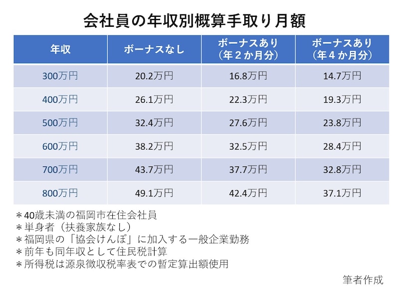 給与所得者,単身世帯,手取り月額