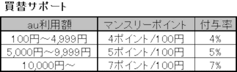 Auフルサポートコースの落とし穴を発見 節約 All About