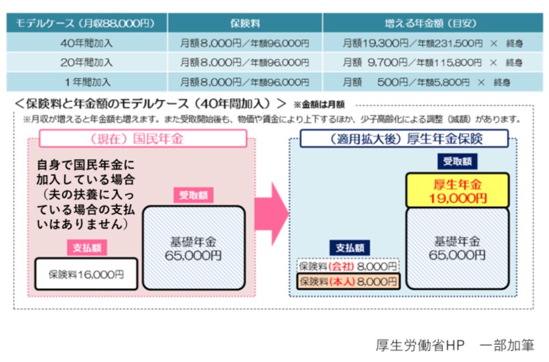 厚生年金,保険料,負担,基礎年金,国民年金