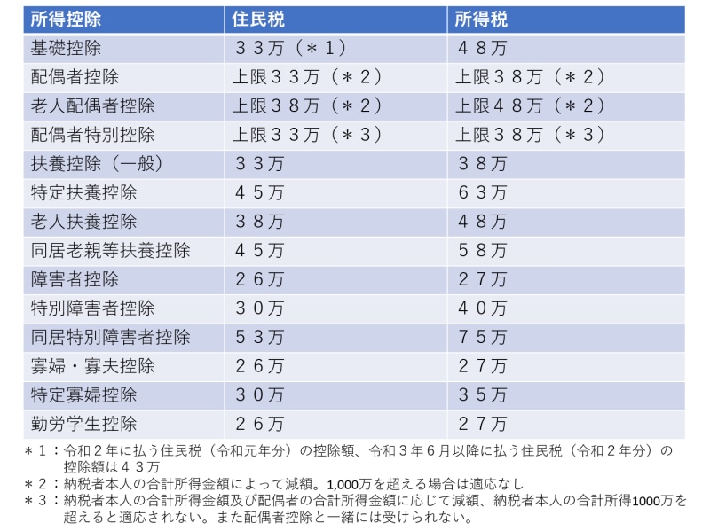 住民税の所得控除額とは？所得税と違う項目と金額は？ [税金] All About