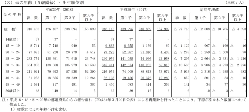 母の年齢別出生数では、45～49歳、50歳以上の出生数が増加　出典：厚生労働省「平成30年人口動態統計」