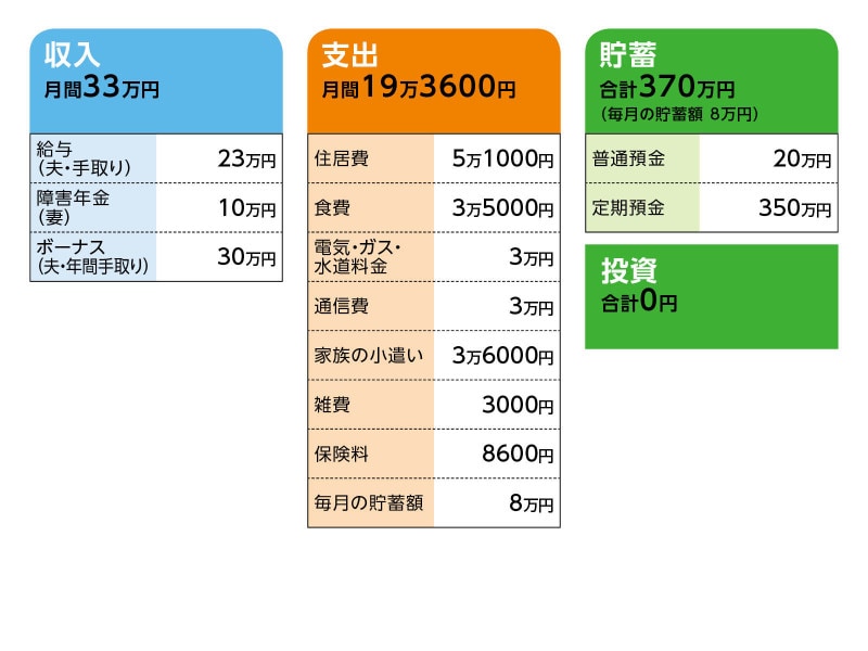 相談者「くう」さんの家計収支データ