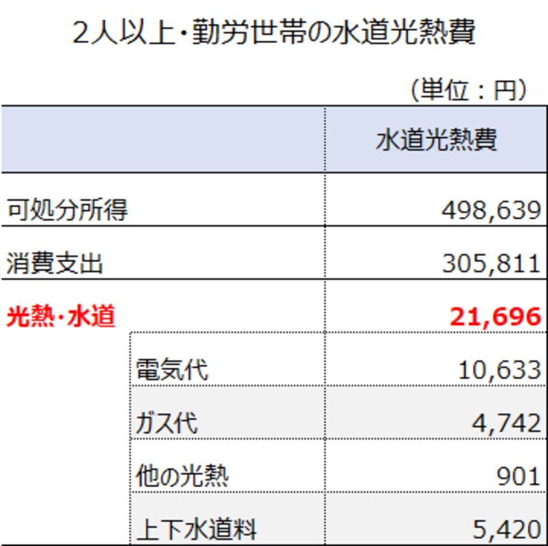 水道光熱費の平均は 年収や世帯人数などでいくら違う 預金 貯金 All About